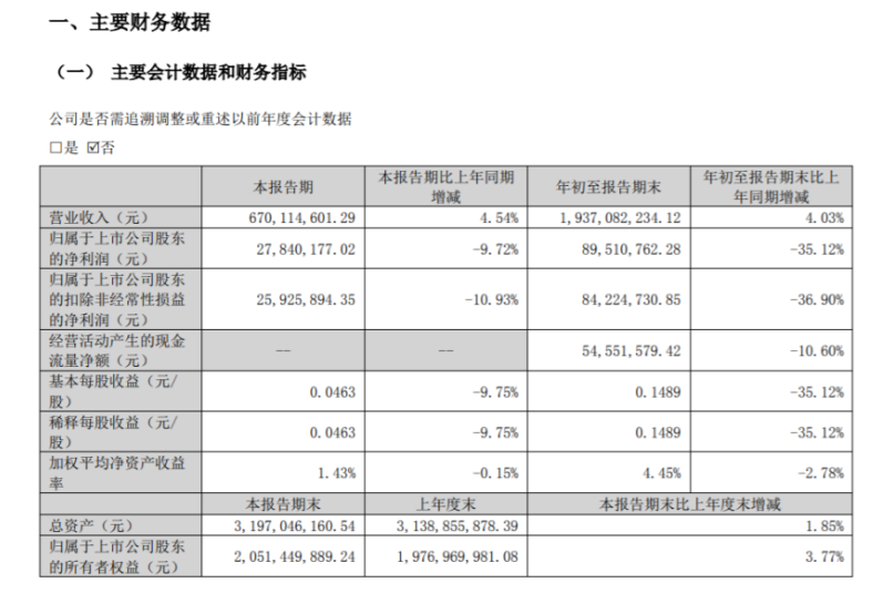 海達(dá)股份2022年前三季度凈利8951.08萬(wàn)同比減少35.12% 銷售費(fèi)用同比減少 海達(dá)股份2022年前三季度凈利8951.08萬(wàn)同比減少35.12% 銷售費(fèi)用同比減少