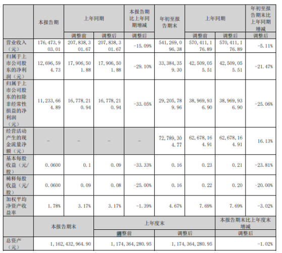 容大感光2022年前三季度凈利3338.44萬(wàn)同比下滑21.47% 聯(lián)營(yíng)企業(yè)投資收益減少 容大感光2022年前三季度凈利3338.44萬(wàn)同比下滑21.47% 聯(lián)營(yíng)企業(yè)投資收益減少