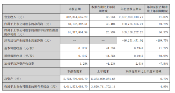 寶通科技2022年前三季度凈利1.01億同比下滑69.76% 本期利息收入減少 寶通科技2022年前三季度凈利1.01億同比下滑69.76% 本期利息收入減少