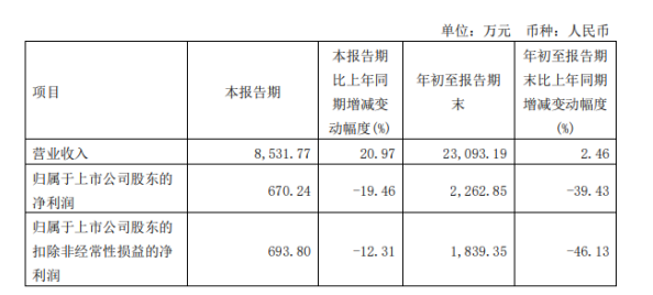 天普股份2022年前三季度凈利2262.85萬同比下滑39.43% 本期營(yíng)業(yè)成本增加 天普股份2022年前三季度凈利2262.85萬同比下滑39.43% 本期營(yíng)業(yè)成本增加