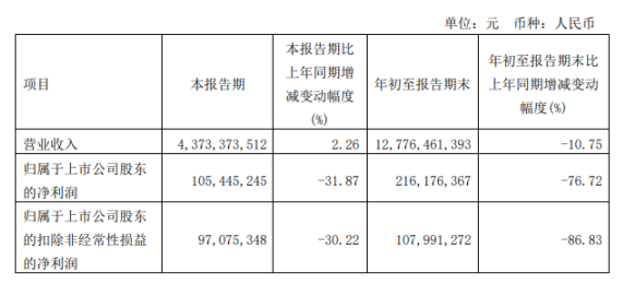 玲瓏輪胎2022年前三季度凈利2.16億同比下滑76.72% 原材料價(jià)格上漲 玲瓏輪胎2022年前三季度凈利2.16億同比下滑76.72% 原材料價(jià)格上漲