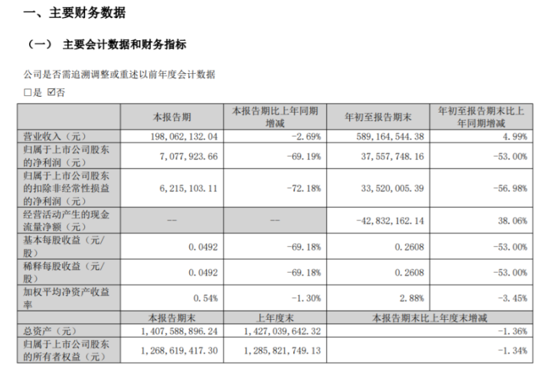 寶麗迪2022年前三季度凈利3755.77萬同比減少53% 目前產(chǎn)能未能完全釋放 寶麗迪2022年前三季度凈利3755.77萬同比減少53% 目前產(chǎn)能未能完全釋放