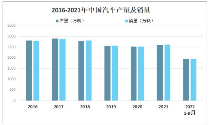 2022年第三季度我國(guó)汽車(chē)產(chǎn)銷(xiāo)量同比增長(zhǎng)7.4%和4.4% 2022年第三季度我國(guó)汽車(chē)產(chǎn)銷(xiāo)量同比增長(zhǎng)7.4%和4.4%
