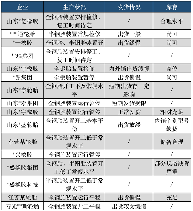 據(jù)隆眾資訊統(tǒng)計(jì)，目前多數(shù)企業(yè)仍維持停限產(chǎn)狀態(tài)，也有部分企業(yè)因當(dāng)前出貨緩慢，為緩解銷(xiāo)售壓力，近期存檢修計(jì)劃。