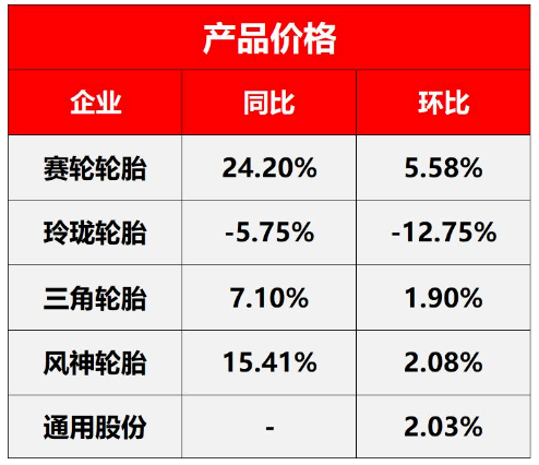 (企業(yè)財(cái)報(bào)公布的輪胎價(jià)格)