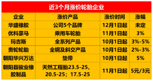 　(市場(chǎng)上宣布漲價(jià)的輪胎企業(yè))