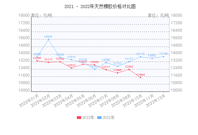 天然橡膠價(jià)格震蕩下跌，下降幅度約19.32%