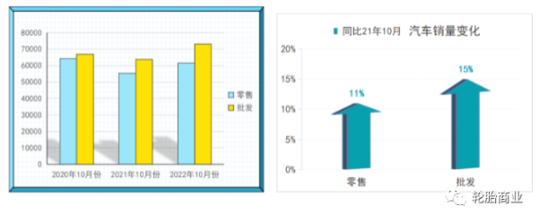 今年的汽車(chē)銷(xiāo)售形式與去年同期相比要好很多，10月份比9月份的銷(xiāo)售略遜一籌，但變動(dòng)不大