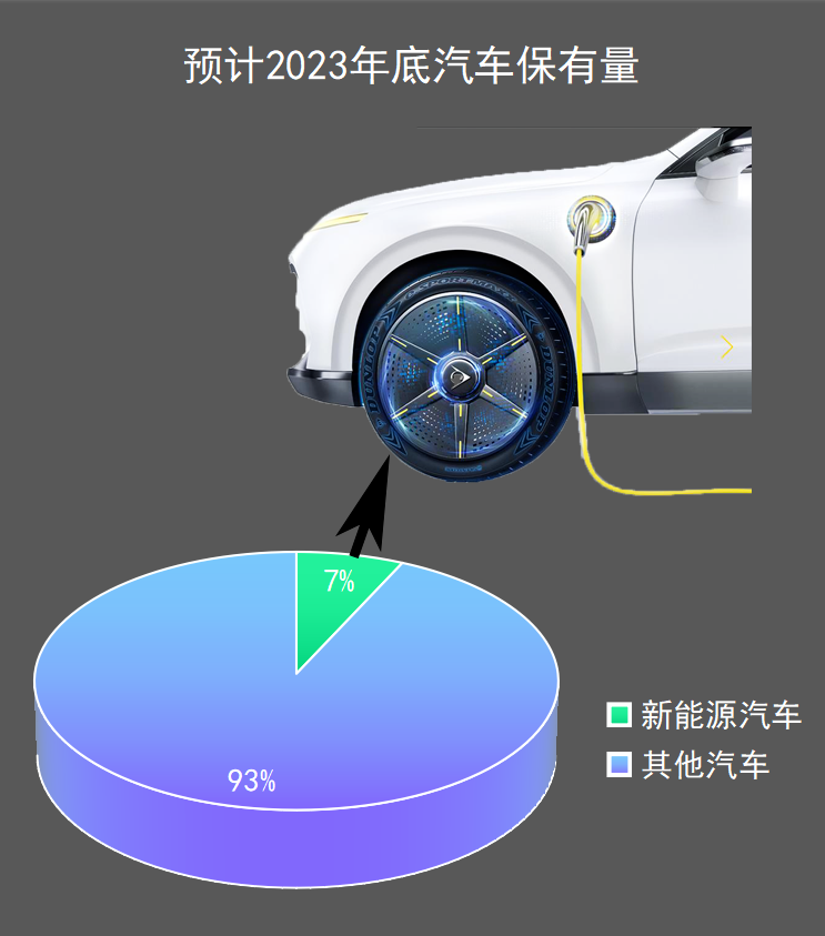 預(yù)計(jì)2022年新能源車(chē)銷(xiāo)量在650萬(wàn)輛左右，2023年可能突破840萬(wàn)輛