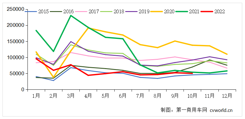 2015-2022年我國(guó)重卡市場(chǎng)銷(xiāo)量月度走勢(shì)圖(單位：輛)