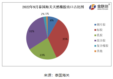 ，2022年9月份，泰國煙片膠出口量占總出口量的8%;標(biāo)膠出口量占其總出口量的35%;混合膠出口量占其總出口量的31%;乳膠出口量占其總出口量的23%;復(fù)合橡膠出口量占總出口量的2%。其他膠種出口量占比相對(duì)較少。