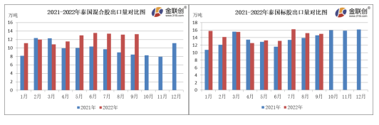   9月份，泰國混合膠出口量約13.25萬噸，同比上漲57.36%，環(huán)比上漲0.76%。