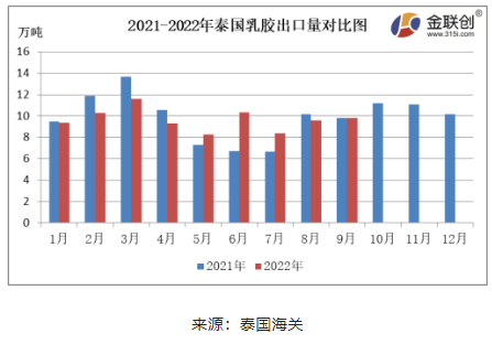 9月份，泰國天然乳膠出口量約9.82萬噸