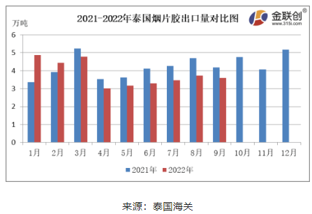 　9月份，泰國煙片膠出口量約3.60萬噸，同比下降13.67%，環(huán)比下降3.45%。