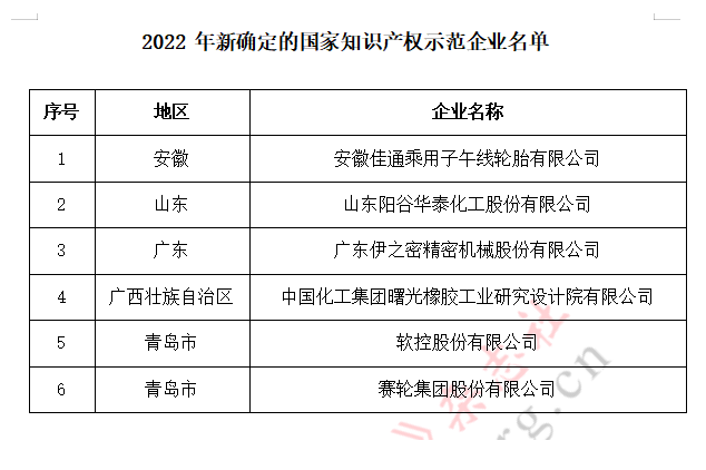 新一輪國家知識產(chǎn)權(quán)示范企業(yè)和優(yōu)勢企業(yè)培育期限為2022年10月至2025年9月。
