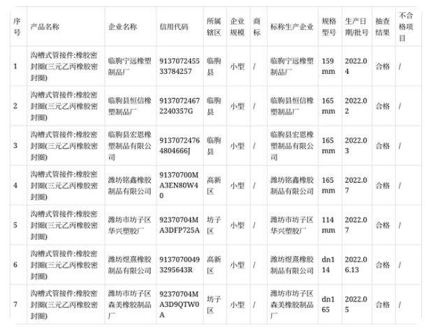 本次抽查主要對產(chǎn)品的拉伸強度、拉斷伸長率、熱空氣老化(70h)、拉伸強度變化率、伸長變化率、硬度變化率、硬度、壓縮永久變形等8項指標(biāo)進行了檢驗。