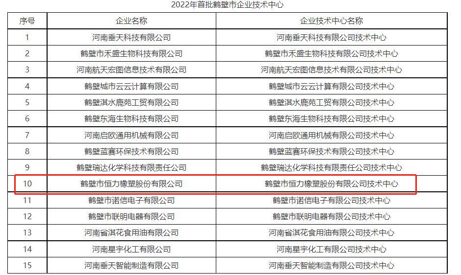 15家企業(yè)成果獲批2022年首批鶴壁市企業(yè)技術(shù)中心。其中包括鶴壁市恒力橡塑股份有限公司的鶴壁市恒力橡塑股份有限公司技術(shù)中心。
