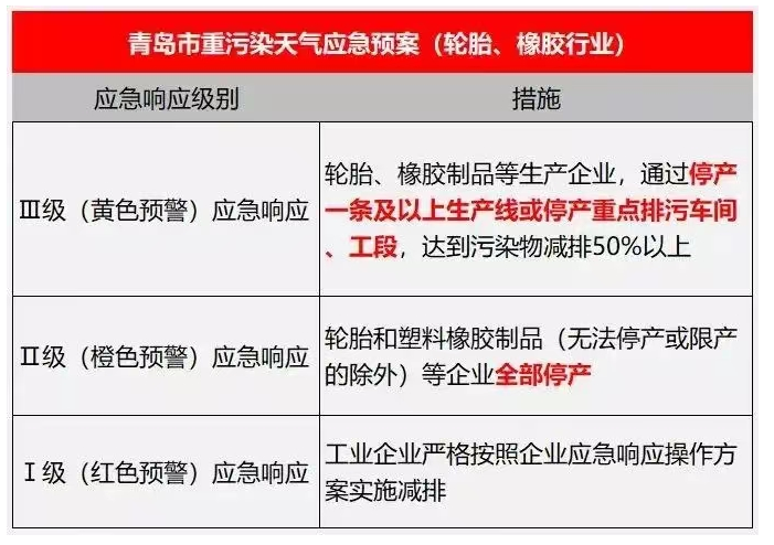 因為在去年12月空氣高污染時期，山東、東營等多地當地政府就已經出手加大力度整治這些企業(yè)，明確要求，“輪胎和塑料橡膠制品等企業(yè)全部停產”。