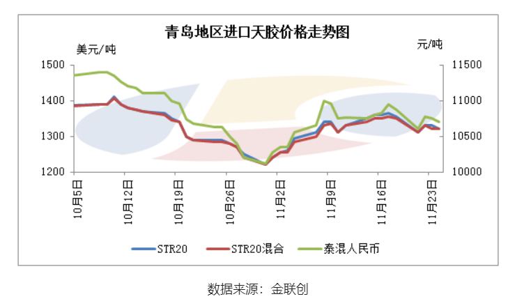 基本面支撐不足 11月進口膠漲后整理