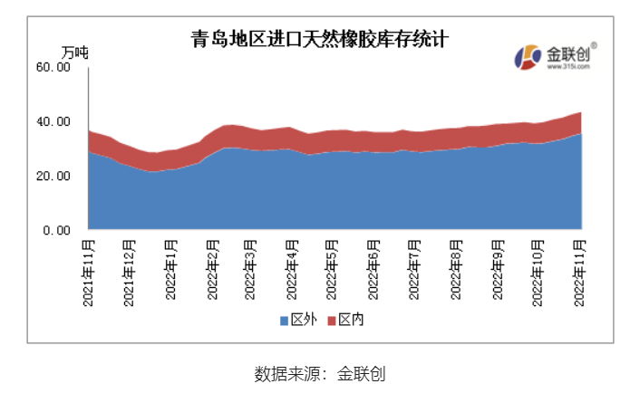 11月青島地區(qū)進口膠庫存整體呈現(xiàn)增長態(tài)勢 11月青島地區(qū)進口膠庫存整體呈現(xiàn)增長態(tài)勢