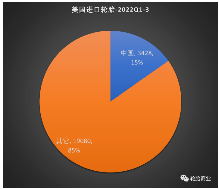 2022年前三季度美國(guó)進(jìn)口輪胎的數(shù)據(jù)發(fā)布，數(shù)據(jù)顯示美國(guó)進(jìn)口輪胎共計(jì) 22517 萬(wàn)條，同比增長(zhǎng) 10.1%。