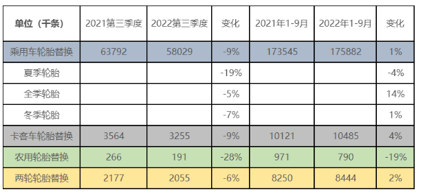 據(jù)歐洲輪胎和橡膠制造商協(xié)會(ETRMA)發(fā)布的數(shù)據(jù)顯示，其成員今年三季度所有輪胎產(chǎn)品細(xì)分市場都是負(fù)面的。該協(xié)會指出，這是自2021年以來觀察到的市場復(fù)蘇之后首次逆轉(zhuǎn)的跡象。
