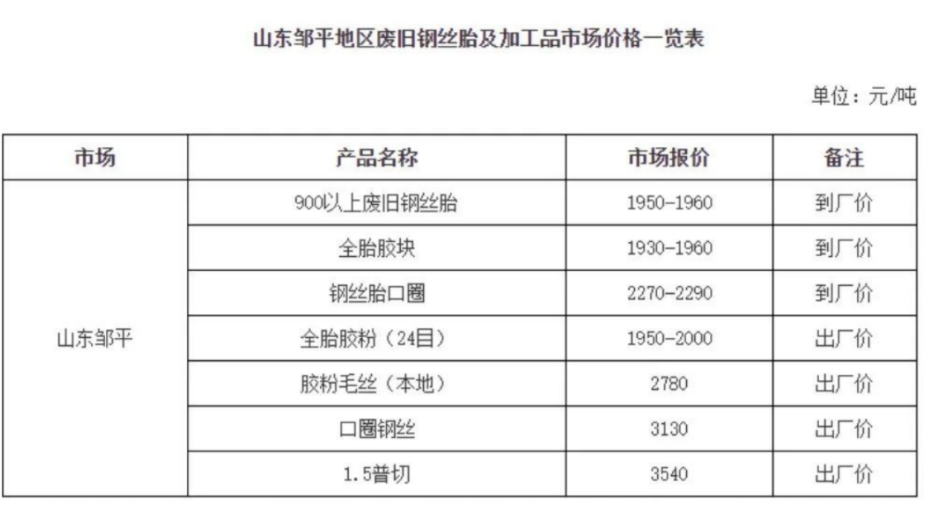 　同是鄒平，2019年最低才750元每噸，2021年最高1290元每噸，2022年11月鄒平900以上鋼絲胎最高價(jià)格達(dá)1960元/噸。