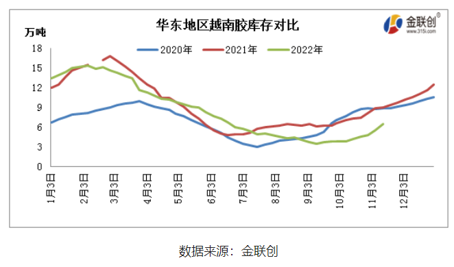 中國(guó)云南產(chǎn)區(qū)基本全面停割，海南產(chǎn)區(qū)也步入減產(chǎn)階段，而東南亞主產(chǎn)國(guó)仍處于旺產(chǎn)季，雖然階段性降雨偏多，但整體產(chǎn)出維持增長(zhǎng)態(tài)勢(shì)。
