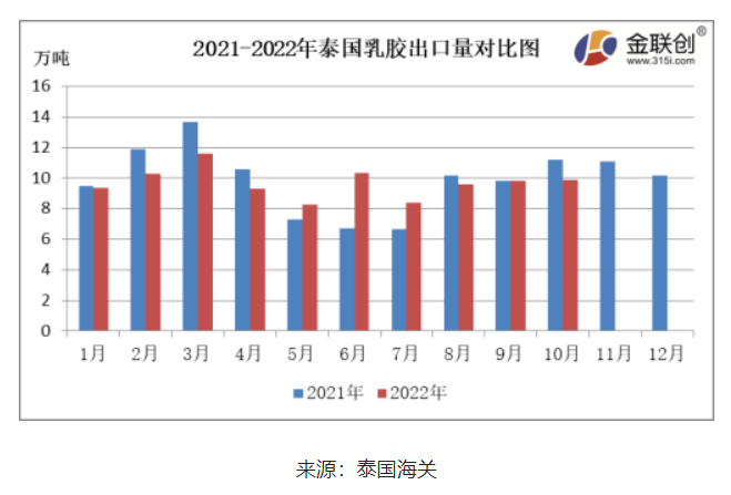10月份，泰國(guó)天然乳膠出口量約9.86萬噸，環(huán)比上漲0.41%，同比下降12.04%。