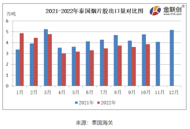 　10月份，泰國(guó)煙片膠出口量約3.85萬噸，環(huán)比上漲6.94%，同比下降18.95%。