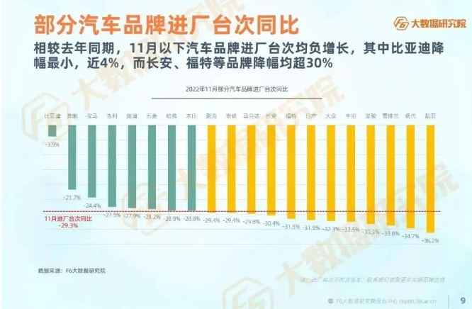 11月多個(gè)汽車品牌進(jìn)廠臺(tái)次同期均為負(fù)增長(zhǎng)，多數(shù)品牌降幅超30%。