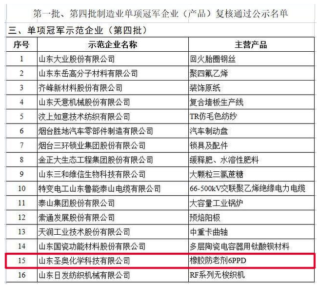 山東圣奧通過第四批制造業(yè)單項冠軍企業(yè)復核 山東圣奧通過第四批制造業(yè)單項冠軍企業(yè)復核