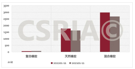 圖4 2022年1~11月我國(guó)復(fù)合橡膠、天然橡膠、混合橡膠進(jìn)口概況