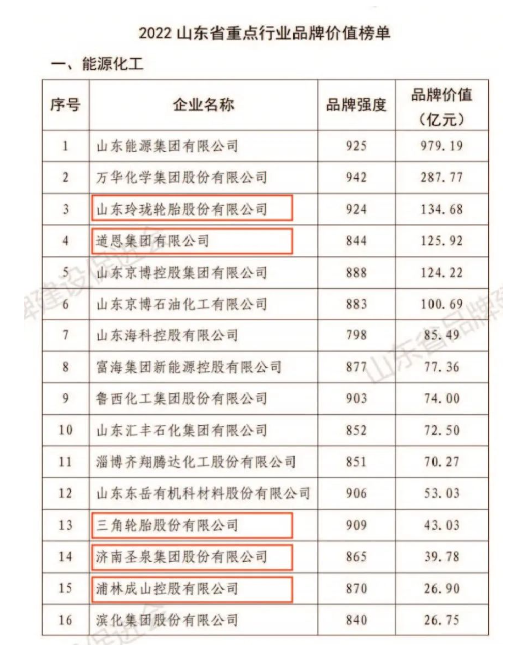 玲瓏、道恩、三角等，榮登山東重點(diǎn)行業(yè)品牌價(jià)值榜
