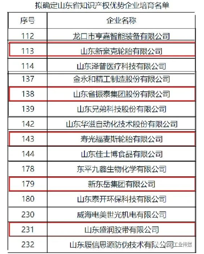 山東振泰、新豪克、福麥斯等，入選山東省知識(shí)產(chǎn)權(quán)優(yōu)勢(shì)企業(yè)培育名單