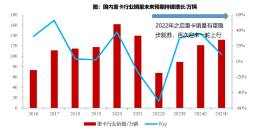 數(shù)據(jù)來源：中汽協(xié)，東吳證券研究所繪制