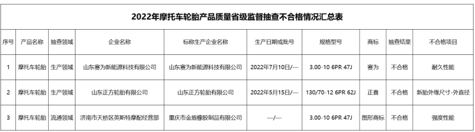 在對(duì)44批次摩托車輪胎產(chǎn)品的抽查中，也有3批次不合格，分別是山東正方輪胎有限公司、山東賽為新能源科技有限公司2家生產(chǎn)者的2批次產(chǎn)品，濟(jì)南市天橋區(qū)英斯特摩配經(jīng)營部銷售的重慶市金盾橡膠制品有限公司的1批次產(chǎn)品。