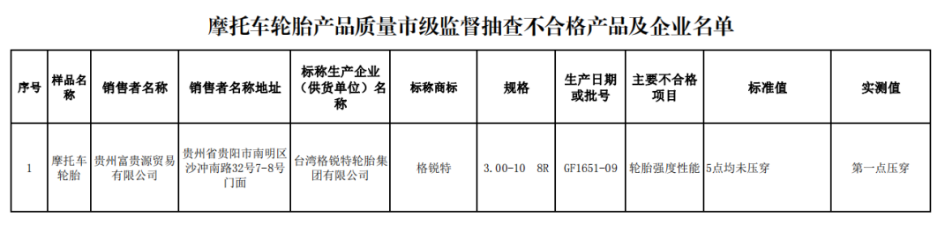 在去年3月份貴陽市市場(chǎng)監(jiān)督管理局公布的抽查結(jié)果中，臺(tái)灣格銳特輪胎集團(tuán)有限公司的摩托車輪胎產(chǎn)品不合格，不合格項(xiàng)目涉及輪胎強(qiáng)度性能。