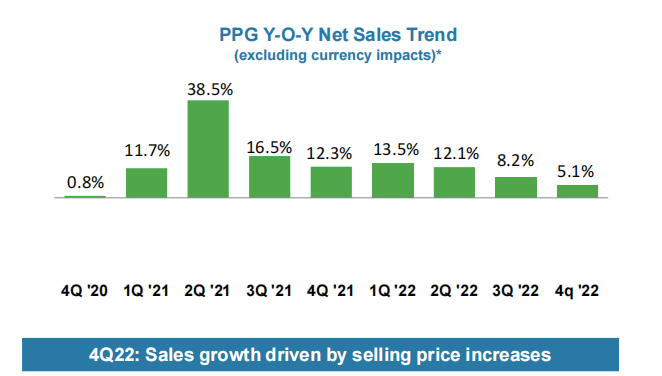 2022年P(guān)PG銷售額177億美元 兩年內(nèi)涂料銷售價格提升19%