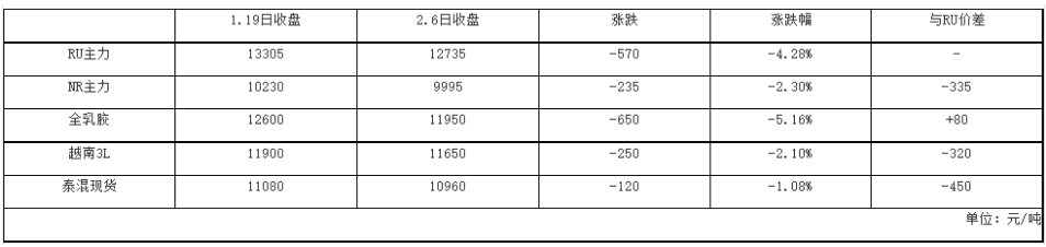 橡膠期貨沖高回落 天膠現(xiàn)貨表現(xiàn)參差 橡膠期貨沖高回落 天膠現(xiàn)貨表現(xiàn)參差