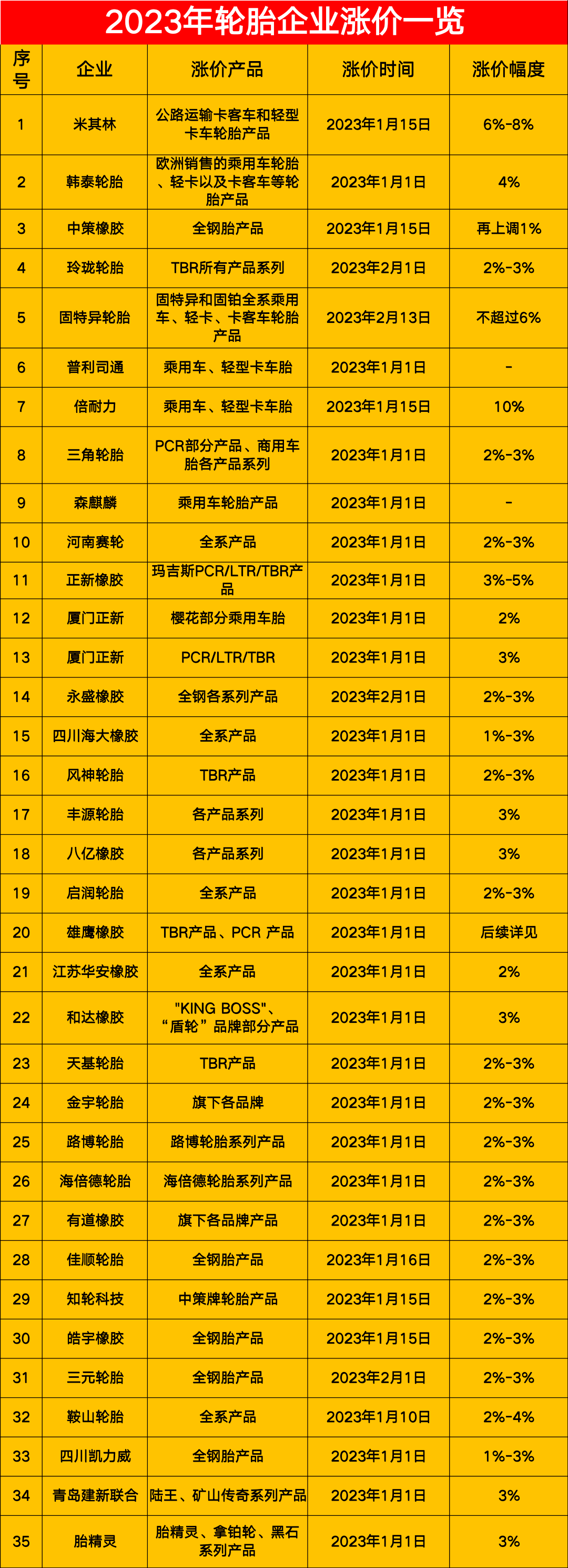 漲價(jià)還將繼續(xù)?天然橡膠，石油等上游原材料價(jià)格持續(xù)高位，造成輪胎成本不斷提升。炭黑價(jià)格高位野天鵝數(shù)據(jù)平臺(tái)顯示，2023年02月，炭黑價(jià)格為11750元/噸;同比增長率為28.77%。