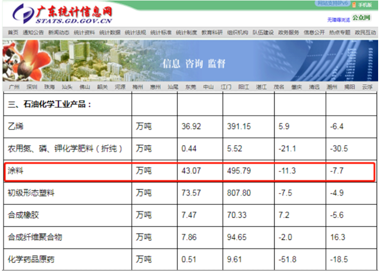 2022年廣東涂料總產(chǎn)量達(dá)到495.79萬(wàn)噸 行業(yè)運(yùn)行總體平穩(wěn) 2022年廣東涂料總產(chǎn)量達(dá)到495.79萬(wàn)噸 行業(yè)運(yùn)行總體平穩(wěn)