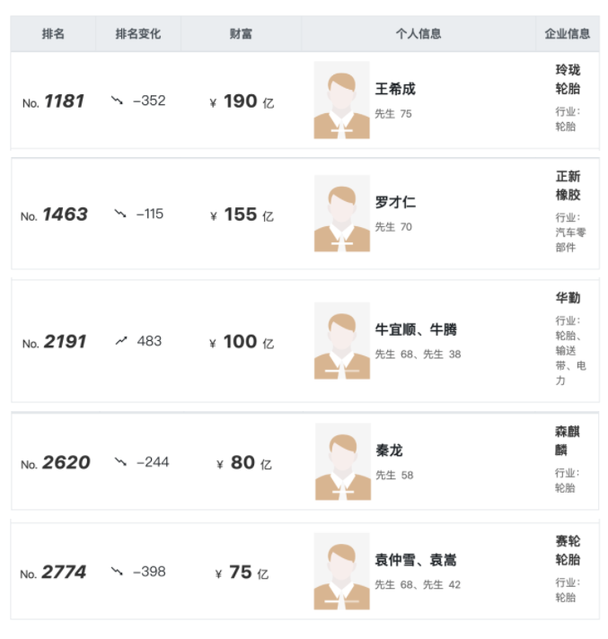 胡潤(rùn)全球富豪榜發(fā)布，5位輪胎企業(yè)老板入選