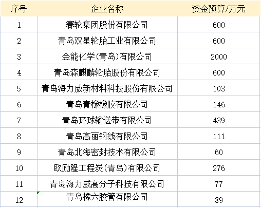 青島市工業(yè)和信息化局近日對2022年企業(yè)技術(shù)改造設(shè)備投資獎(jiǎng)補(bǔ)政策擬支持企業(yè)名單進(jìn)行了公示。