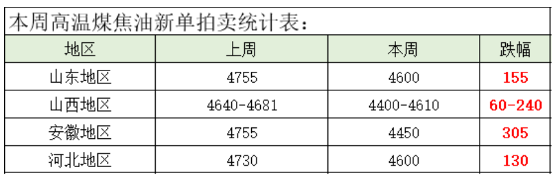 煤焦油日?qǐng)?bào)七十九期：需求冷淡，煤焦油新單最大跌幅在305元/噸