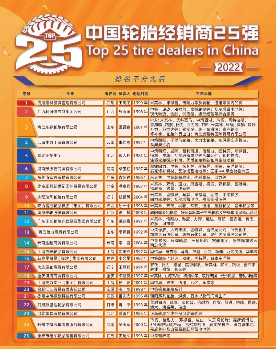 當(dāng)天，首屆“中國(guó)輪胎經(jīng)銷(xiāo)商TOP25”及“中國(guó)優(yōu)秀輪胎經(jīng)銷(xiāo)商”評(píng)選結(jié)果在數(shù)百位行業(yè)代表的見(jiàn)證下正式發(fā)布。據(jù)了解，首屆評(píng)選經(jīng)過(guò)近兩年的籌備，由中國(guó)輪胎業(yè)資深人士倪潔人、鮑人巧、柴寶柱等專(zhuān)家評(píng)委會(huì)指導(dǎo)，并通過(guò)評(píng)審組聯(lián)合提名、線上投票、專(zhuān)家匿名評(píng)分、實(shí)地走訪、征求意見(jiàn)以及社會(huì)公示等一系列工作程序，最終完成了首屆“中國(guó)輪胎經(jīng)銷(xiāo)商TOP25”的公益評(píng)選活動(dòng)。