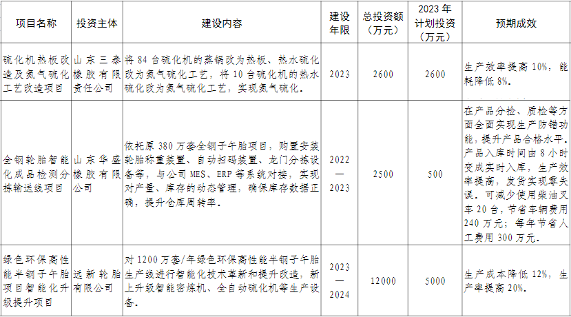 山東省東營市廣饒縣近日公布了“智改數(shù)轉(zhuǎn)”重點(diǎn)項(xiàng)目，旨在推動當(dāng)?shù)剌喬テ髽I(yè)實(shí)現(xiàn)數(shù)字化轉(zhuǎn)型。據(jù)了解，華盛橡膠、永盛橡膠、興達(dá)輪胎、三泰橡膠和遠(yuǎn)新輪胎等五家企業(yè)的七個(gè)項(xiàng)目入選名單，預(yù)計(jì)在建成后將顯著提升生產(chǎn)效率并降低生產(chǎn)成本。