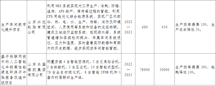 廣饒縣輪胎企業(yè)的“智改數(shù)轉(zhuǎn)”計(jì)劃包含三個(gè)主要方面。首先，他們計(jì)劃推進(jìn)關(guān)鍵工序的數(shù)字化，以提高生產(chǎn)過程的效率和精確度。其次，他們將普及使用企業(yè)資源計(jì)劃(ERP)、制造執(zhí)行系統(tǒng)(MES)和倉庫管理系統(tǒng)(WMS)等數(shù)字化管理系統(tǒng)，以加快生產(chǎn)管理的數(shù)字化改造進(jìn)程。最后，他們將努力構(gòu)建產(chǎn)業(yè)鏈協(xié)同制造體系，以實(shí)現(xiàn)企業(yè)間的協(xié)作與協(xié)同發(fā)展。
