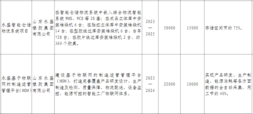 總之，廣饒縣輪胎企業(yè)的“智改數(shù)轉(zhuǎn)”重點(diǎn)項(xiàng)目的公布為該縣的輪胎行業(yè)帶來了新的發(fā)展機(jī)遇。