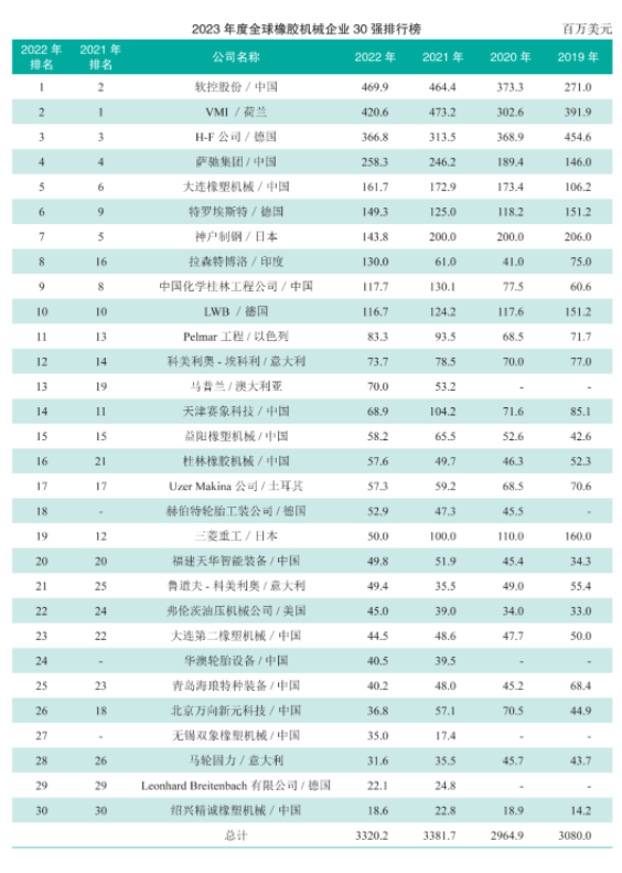 據(jù)了解，報告還指出，全球橡膠機械行業(yè)的排名發(fā)生了較大的變化。軟控股份（Ruan Kong Holdings）以4.69億美元的銷售收入登頂世界橡機制造商排行榜，取代了去年的冠軍。荷蘭的VMI公司以4.206億美元位居第二，德國的H-F公司以3.668億美元排名第三。此次排名變化意味著行業(yè)內(nèi)部競爭激烈，且強者愈強的趨勢明顯。